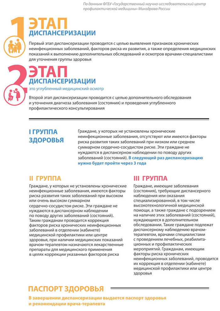 Инфографика Минздрава РФ по диспансеризации